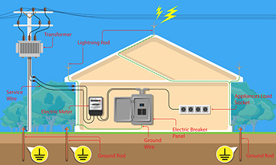 Smart Meter Installer Training